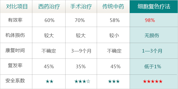 “细胞复色”疗法的医学创新突破